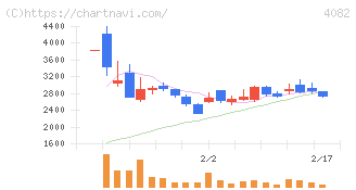 第一稀元素化学工業(4082)の日足チャート