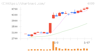 四国化成ホールディングス(4099)の日足チャート