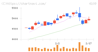 ステラ　ケミファ(4109)の日足チャート