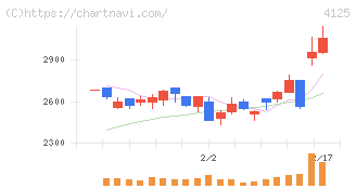 三和油化工業(4125)の日足チャート