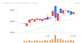三井化学(4183)の日足チャート