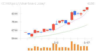 東京応化工業(4186)の日足チャート