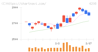 ＵＢＥ(4208)の日足チャート