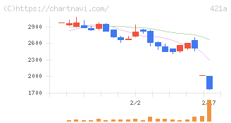ムービン・ストラテジック・キャリア(421A)の日足チャート