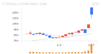 児玉化学工業(4222)の日足チャート