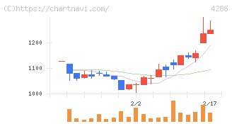 ＣＬホールディングス(4286)の日足チャート