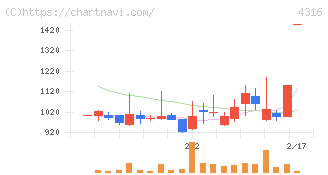 ビーマップ(4316)の日足チャート