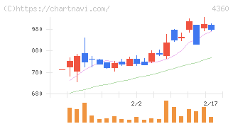 マナック・ケミカル・パートナーズ(4360)の日足チャート