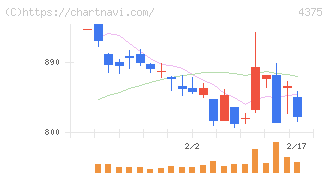 セーフィー(4375)の日足チャート
