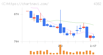 ＨＥＲＯＺ(4382)の日足チャート