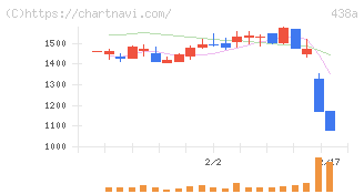 インフキュリオン(438A)の日足チャート