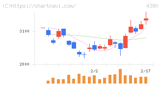 アイ・ピー・エス(4390)の日足チャート
