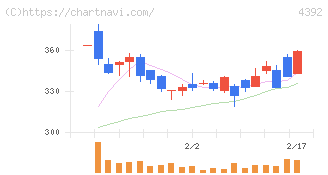 ＦＩＧ(4392)の日足チャート