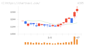 アクリート(4395)の日足チャート