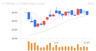 サイエンスアーツ(4412)の日足チャート