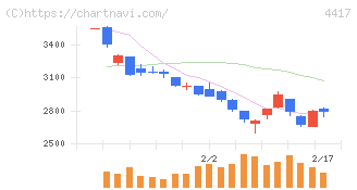 グローバルセキュリティエキスパート(4417)の日足チャート