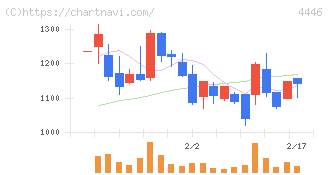Ｌｉｎｋ－Ｕグループ(4446)の日足チャート