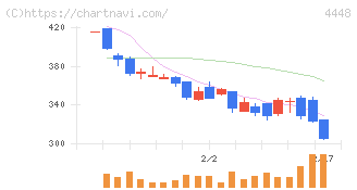 ｋｕｂｅｌｌ(4448)の日足チャート