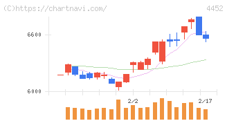 花王(4452)の日足チャート