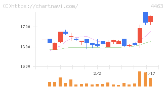 日華化学(4463)の日足チャート