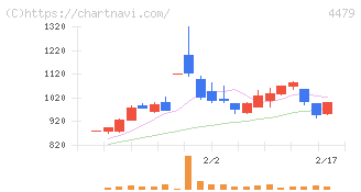 マクアケ(4479)の日足チャート