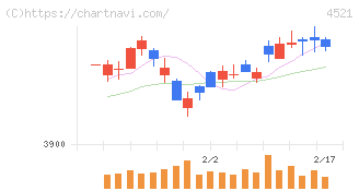 科研製薬(4521)の日足チャート