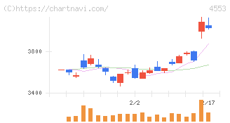 東和薬品(4553)の日足チャート