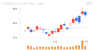 ネクセラファーマ(4565)の日足チャート