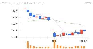 カルナバイオサイエンス(4572)の日足チャート