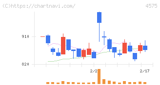 キャンバス(4575)の日足チャート