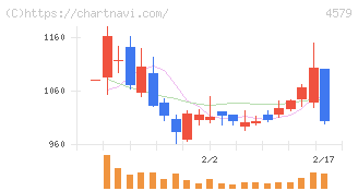 ラクオリア創薬(4579)の日足チャート
