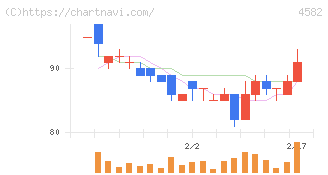 シンバイオ製薬(4582)の日足チャート
