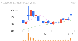 キッズウェル・バイオ(4584)の日足チャート