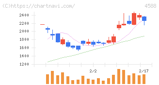 オンコリスバイオファーマ(4588)の日足チャート
