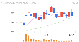 ヘリオス(4593)の日足チャート