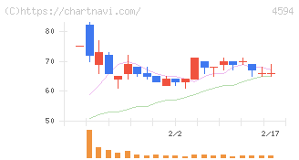 ブライトパス・バイオ(4594)の日足チャート