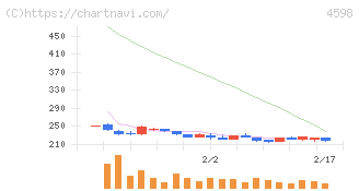 Ｄｅｌｔａ－Ｆｌｙ　Ｐｈａｒｍａ(4598)の日足チャート