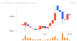 イサム塗料(4624)の日足チャート