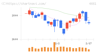 オリエンタルランド(4661)の日足チャート