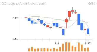 ＬＩＮＥヤフー(4689)の日足チャート