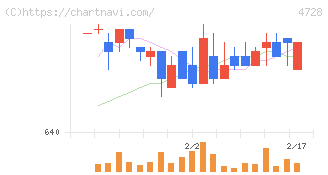 トーセ(4728)の日足チャート