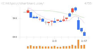 楽天グループ(4755)の日足チャート