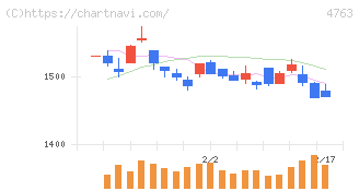 クリーク・アンド・リバー社(4763)の日足チャート