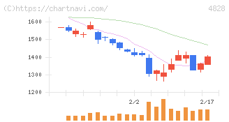 ビジネスエンジニアリング(4828)の日足チャート