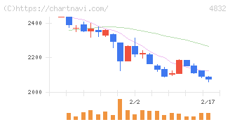 ＪＦＥシステムズ(4832)の日足チャート