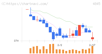 スカラ(4845)の日足チャート