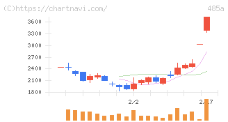 パワーエックス(485A)の日足チャート
