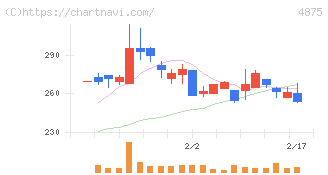メディシノバ(4875)の日足チャート