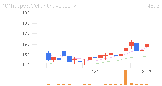 ノイルイミューン・バイオテック(4893)の日足チャート