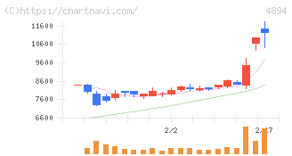 クオリプス(4894)の日足チャート